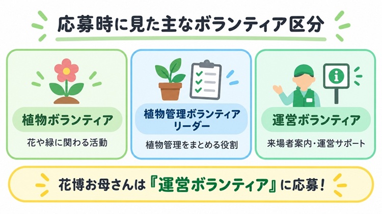 ボランティア区分