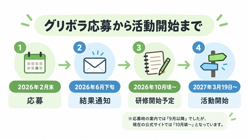 グリボラ応募から活動開始まで